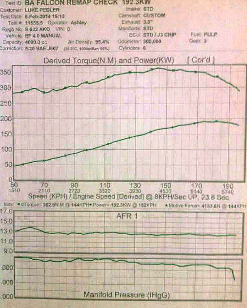 Lukes EF XR6 Dyno